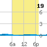 Tide chart for Tall Pines Camp, New Jersey on 2025/04/19