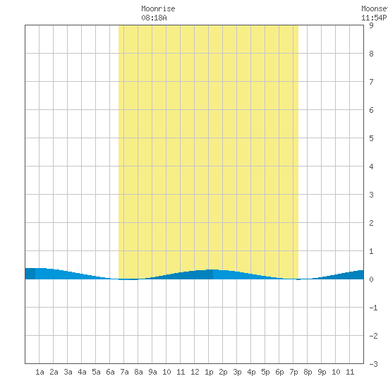 Tide chart for Tall Pines Camp on 2025/04/01
