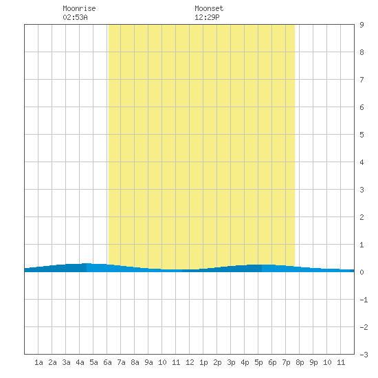 Tide chart for Tall Pines Camp on 2025/04/21