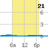 Tide chart for Tall Pines Camp, New Jersey on 2025/04/21