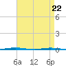 Tide chart for Tall Pines Camp, New Jersey on 2025/04/22