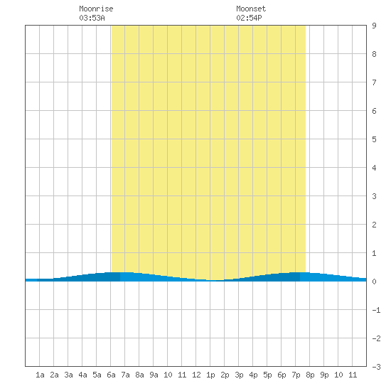 Tide chart for Tall Pines Camp on 2025/04/23