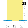 Tide chart for Tall Pines Camp, New Jersey on 2025/04/23