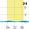 Tide chart for Tall Pines Camp, New Jersey on 2025/04/24
