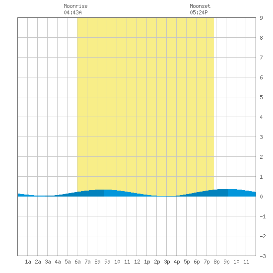 Tide chart for Tall Pines Camp on 2025/04/25
