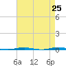 Tide chart for Tall Pines Camp, New Jersey on 2025/04/25