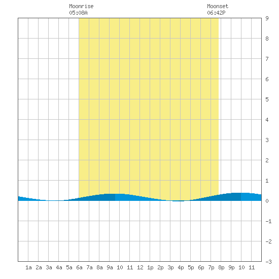 Tide chart for Tall Pines Camp on 2025/04/26