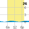 Tide chart for Tall Pines Camp, New Jersey on 2025/04/26
