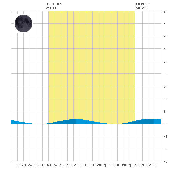 Tide chart for Tall Pines Camp on 2025/04/27