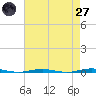 Tide chart for Tall Pines Camp, New Jersey on 2025/04/27