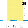 Tide chart for Tall Pines Camp, New Jersey on 2025/04/28
