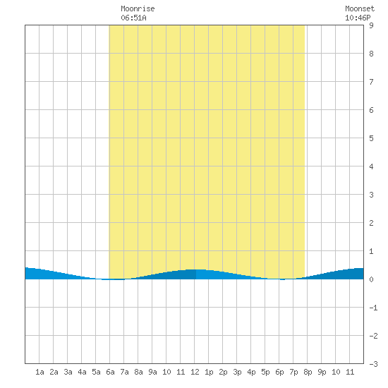 Tide chart for Tall Pines Camp on 2025/04/29