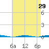 Tide chart for Tall Pines Camp, New Jersey on 2025/04/29