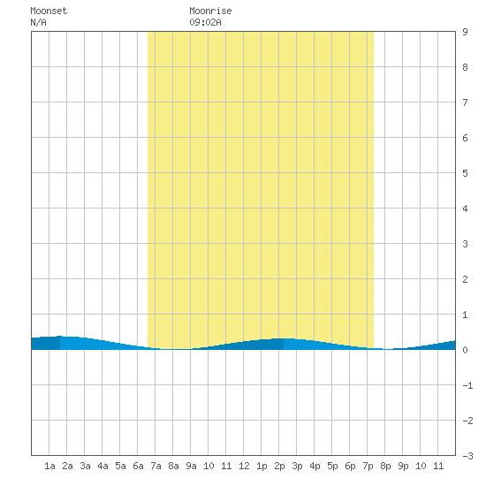 Tide chart for Tall Pines Camp on 2025/04/02