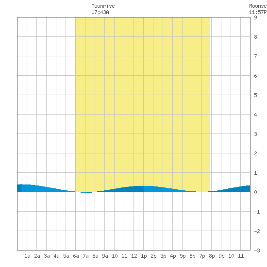 Tide chart for Tall Pines Camp on 2025/04/30