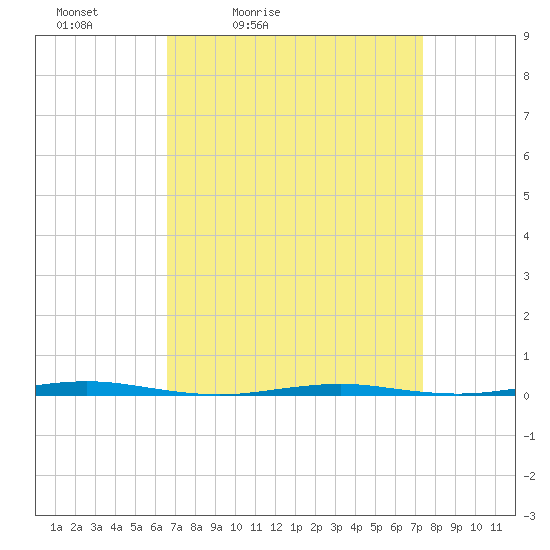 Tide chart for Tall Pines Camp on 2025/04/03