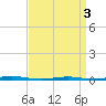 Tide chart for Tall Pines Camp, New Jersey on 2025/04/3