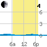 Tide chart for Tall Pines Camp, New Jersey on 2025/04/4