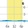 Tide chart for Tall Pines Camp, New Jersey on 2025/04/6