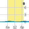 Tide chart for Tall Pines Camp, New Jersey on 2025/04/8