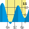 Tide chart for Annette, Alaska on 2021/07/11