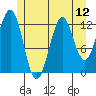 Tide chart for Annette, Alaska on 2021/07/12