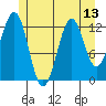 Tide chart for Annette, Alaska on 2021/07/13