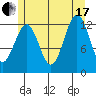 Tide chart for Annette, Alaska on 2021/07/17