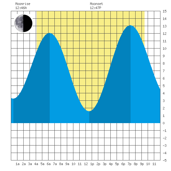 Tide Chart for 2021/07/1