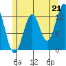 Tide chart for Annette, Alaska on 2021/07/21