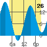 Tide chart for Annette, Alaska on 2021/07/26