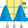 Tide chart for Annette, Alaska on 2021/07/29