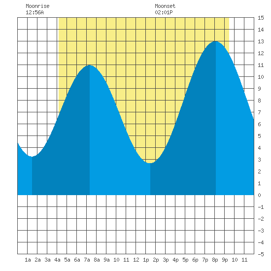 Tide Chart for 2021/07/2