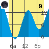 Tide chart for Annette, Alaska on 2021/07/9