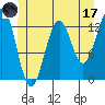 Tide chart for Annette, Alaska on 2023/06/17