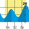 Tide chart for Annette, Alaska on 2023/06/28