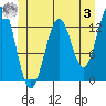 Tide chart for Annette, Alaska on 2023/06/3