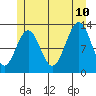 Tide chart for Annette, Alaska on 2023/07/10