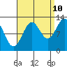 Tide chart for Annette, Alaska on 2023/09/10