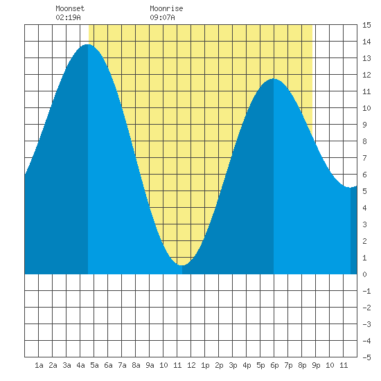 Tide Chart for 2024/05/13