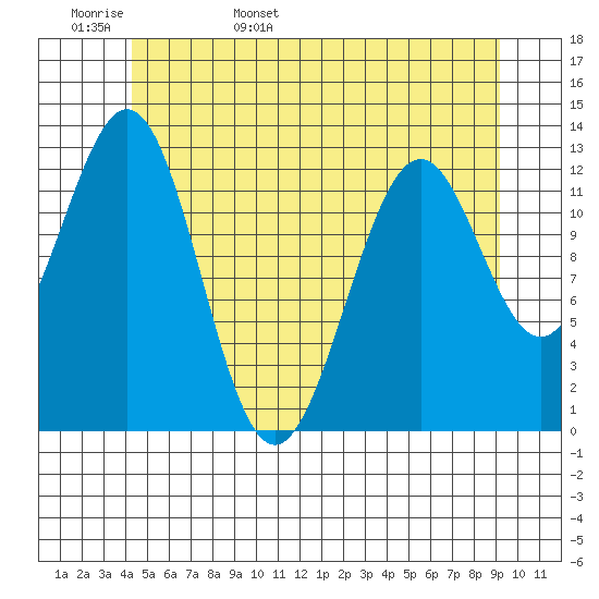 Tide Chart for 2024/05/28