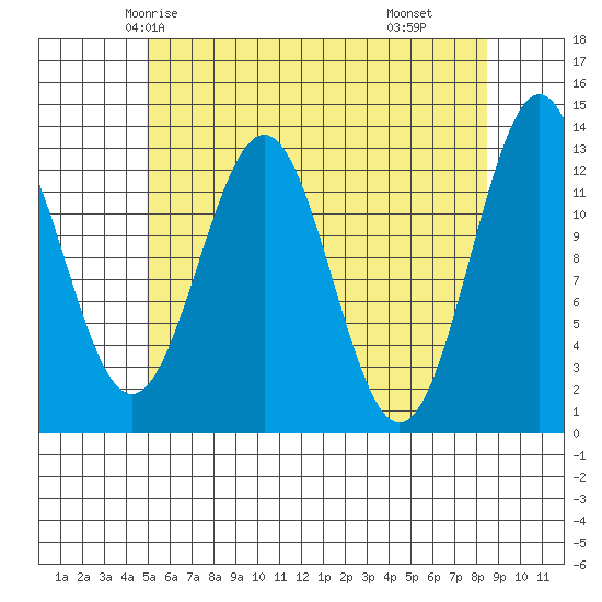 Tide Chart for 2024/05/4