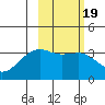 Tide chart for Tanaga Bay, Tanaga Island, Alaska on 2022/02/19