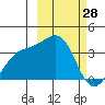 Tide chart for Tanaga Bay, Tanaga Island, Alaska on 2022/02/28