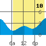 Tide chart for Tanaga Bay, Tanaga Island, Alaska on 2023/07/10