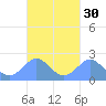 Tide chart for Tanapag Harbor, Saipan Island, Pacific Islands on 2023/09/30