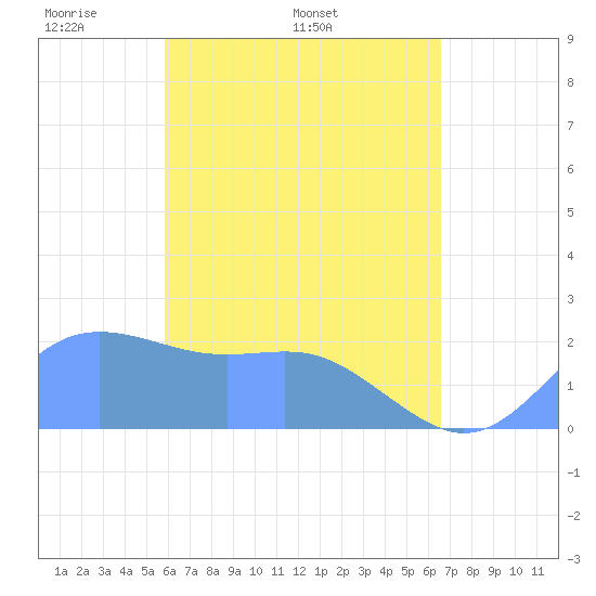 Tide Chart for 2024/05/1