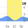 Tide chart for Tanapag Harbor, Saipan Island, Pacific Islands on 2025/05/10
