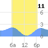 Tide chart for Tanapag Harbor, Saipan Island, Pacific Islands on 2025/05/11
