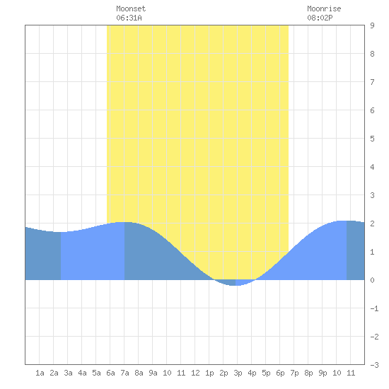 Tide chart for Tanapag Harbor, Saipan Island on 2025/05/14
